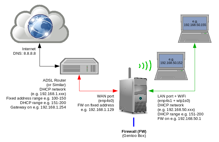 Gentoo box used as WiFi / Ethernet Bridge Router and Firewall